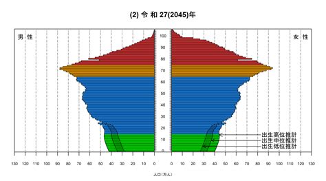 日本2023人口|日本の地域別将来推計人口（令和5（2023）年推計）｜国立社会 